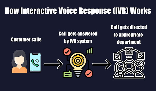 How Interactive Voice Reponse (IVR) works