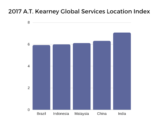 Leading Business Process Outsourcing (BPO) countries