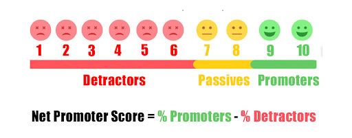 How to calculate Net Promoter Score (NPS)