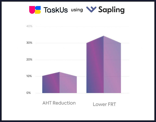 TaskUs reduced their average handle time (AHT)